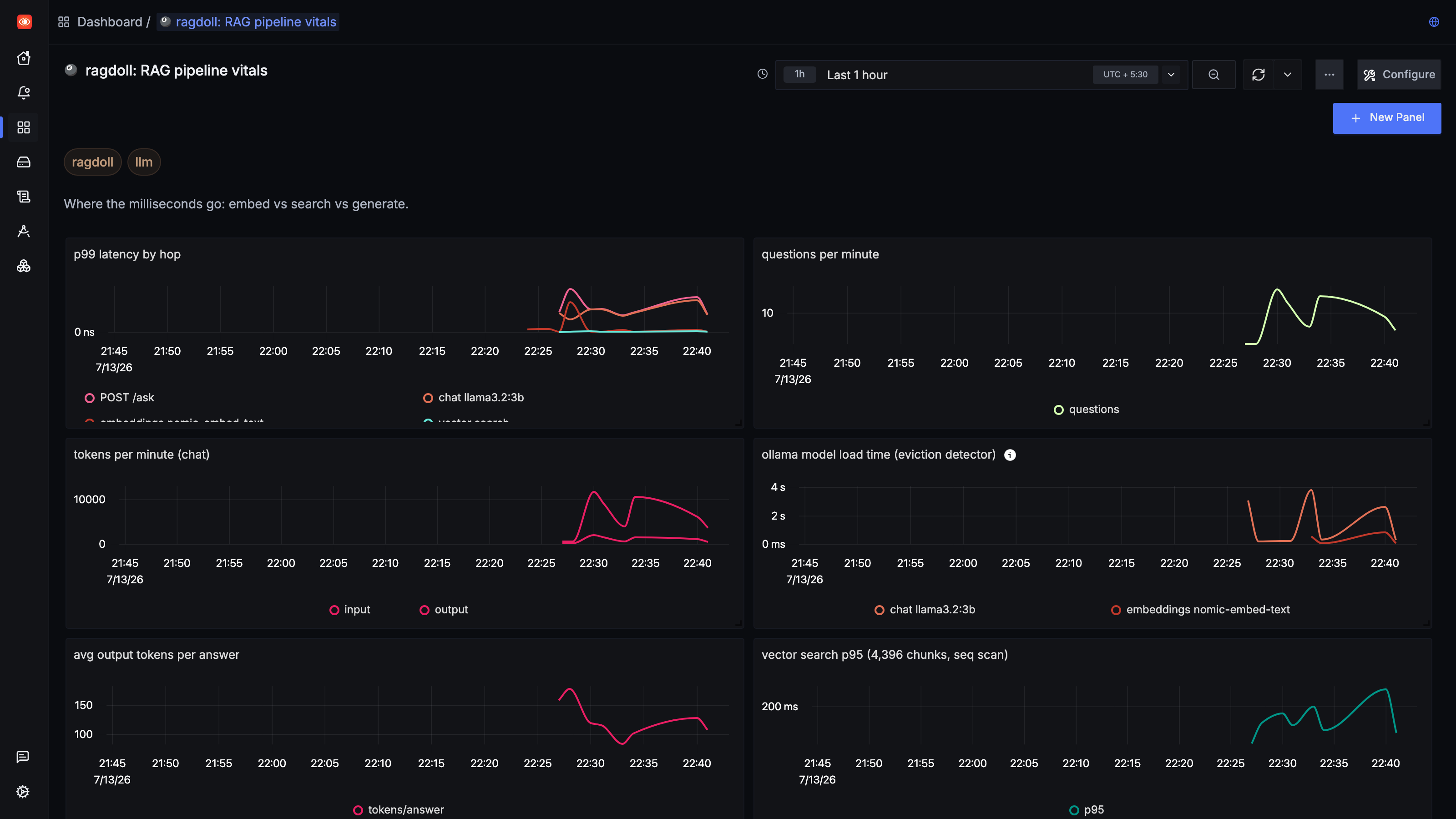 SigNoz dashboard with six panels: p99 latency by hop, questions per minute, token throughput, Ollama model load time, output tokens per answer and vector search p95
